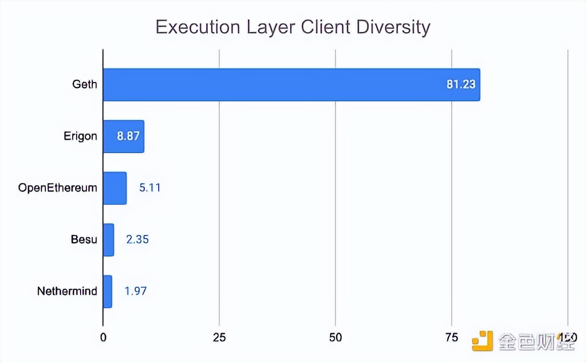 以太坊在合并后将面临哪些潜在的中心化风险？