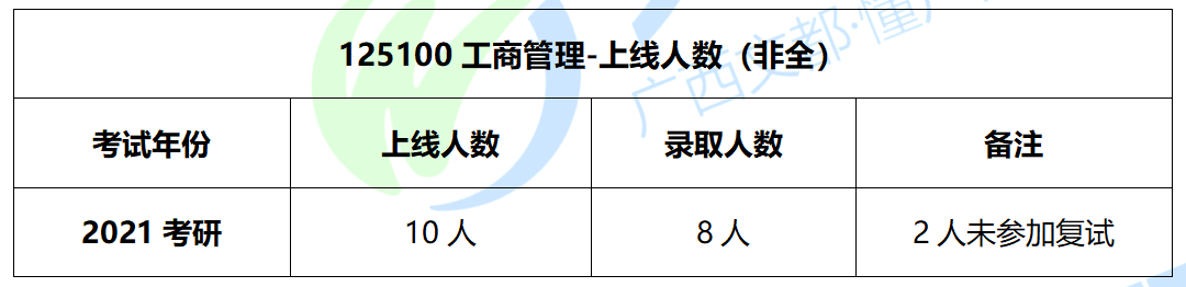桂林理工大学非全MBA，考研难度及往年复试调剂分析