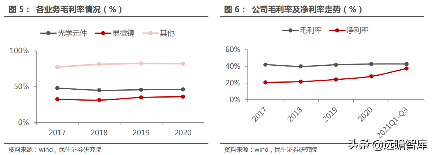 高端显微镜龙头，永新光学：AI 视觉全球化征程，目标五年五倍确立
