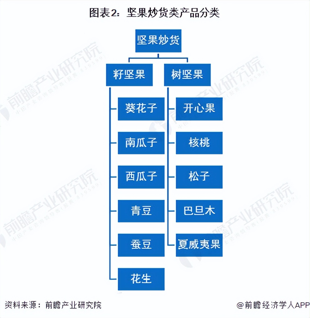 2022年中国坚果炒货行业市场现状及发展前景分析