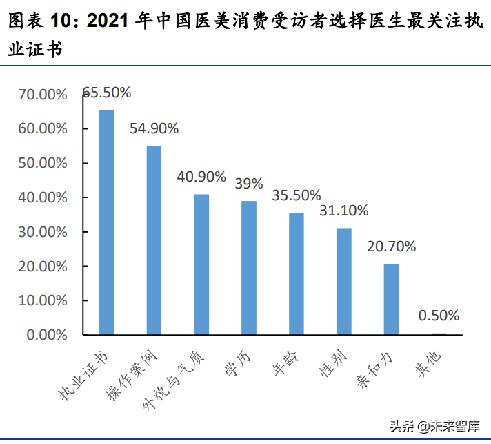 医美服务行业研究：探析供需特点、发展趋势与竞争壁垒