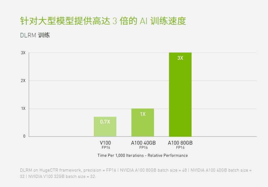 Intel Xeon 8380 /8个NVIDIA A100 GPU 人工智能训练推理视觉计算