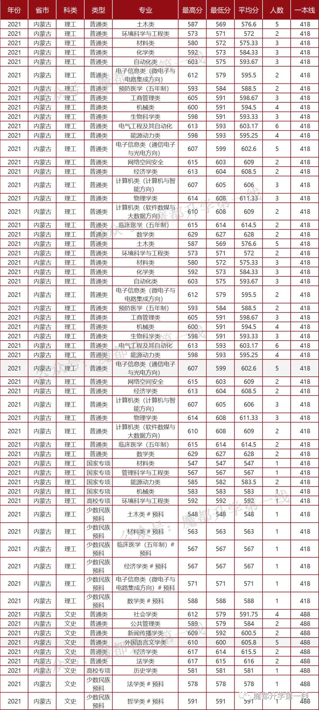2021年山东大学招生专业、在各省招生计划及录取分数线汇总
