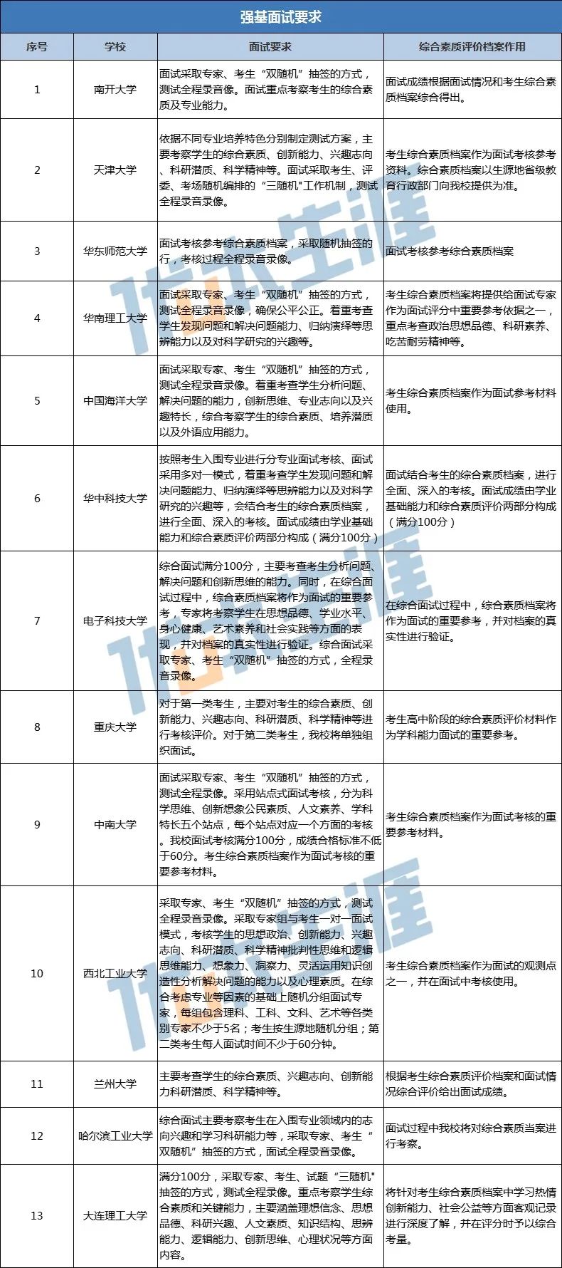 强基计划 | 39所高校校测考核时间及内容汇总整理，赶快收藏