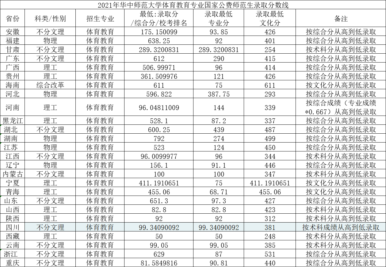 华中师范大学2021年国家公费师范生、优师计划各省录取分数线