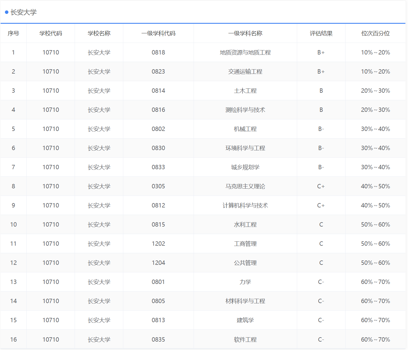 交通大学系列之长安大学