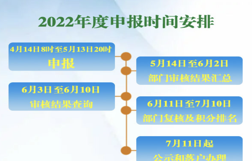 北京積分落戶申報結束，落戶階段如何搶得先機