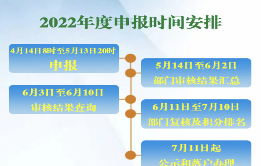 北京积分落户申报结束，落户阶段如何抢得先机