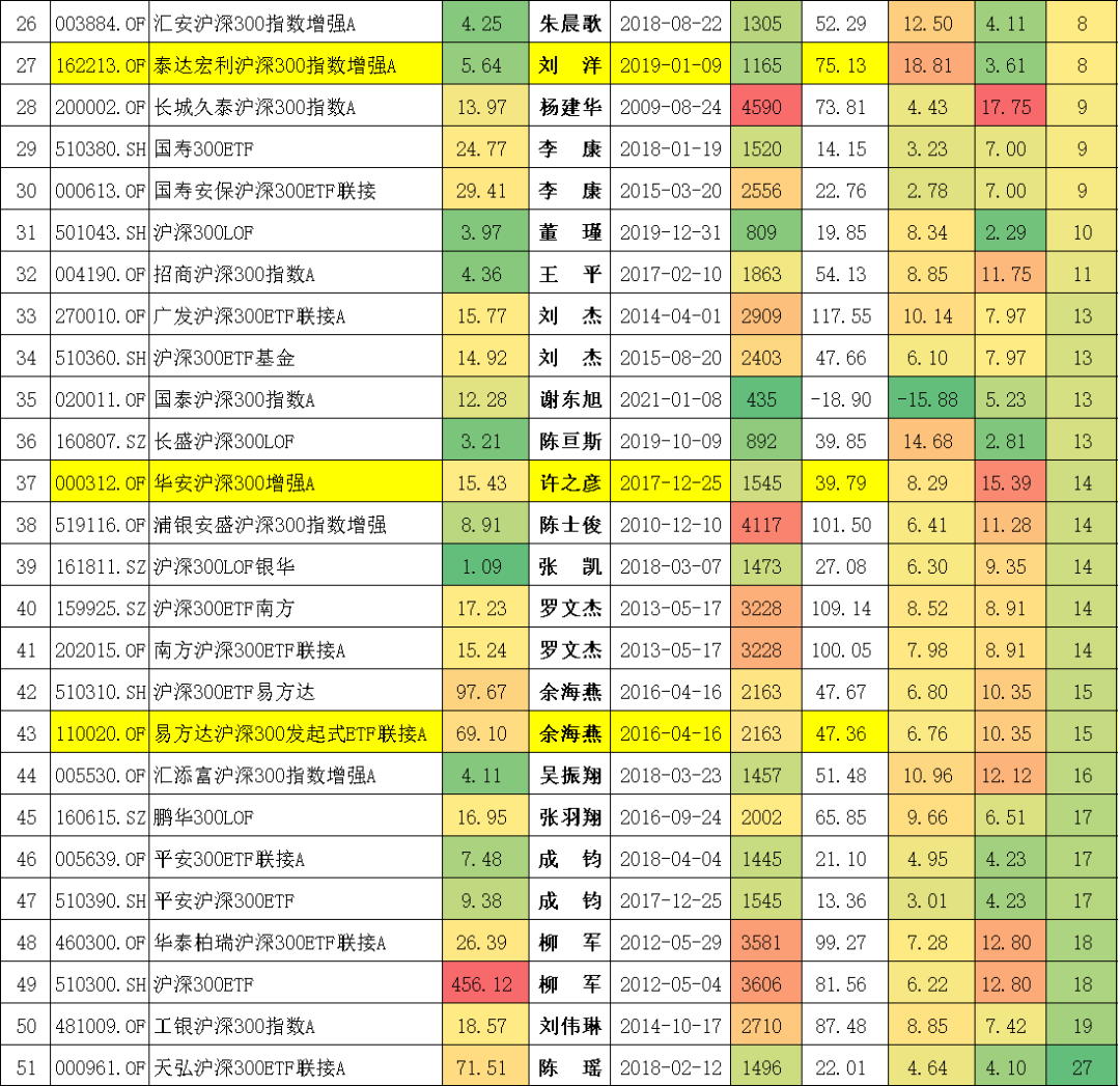 51只沪深300指数测评，来看看哪只最厉害
