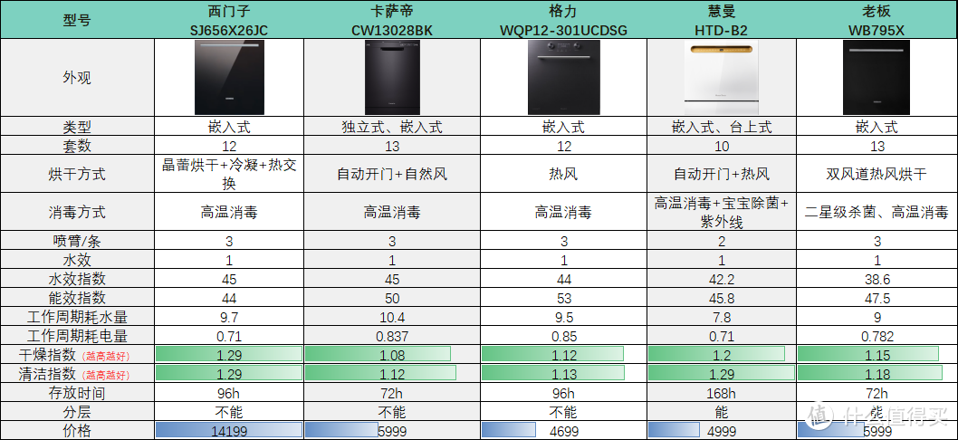 21年洗碗机年终选购指南，你的顾虑，七招解决！建议收藏