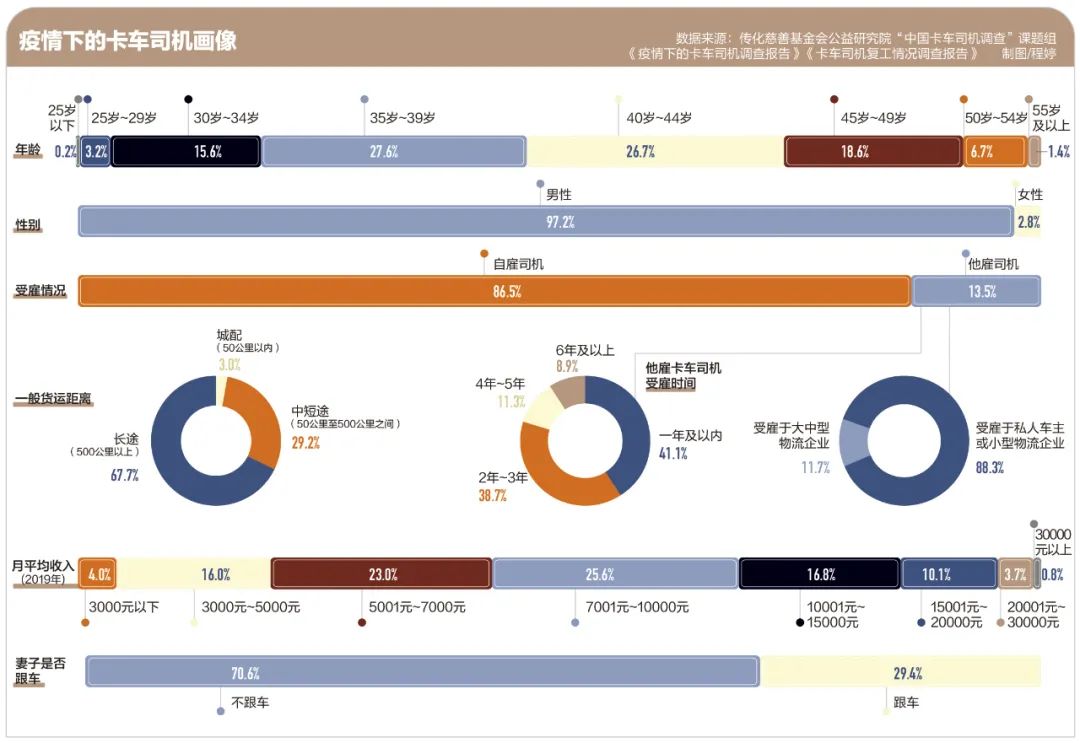 1728万货车司机的“疫情历险记”，三年了还没到头