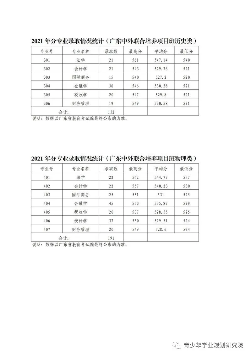 广东财经大学2021年投档分数汇总