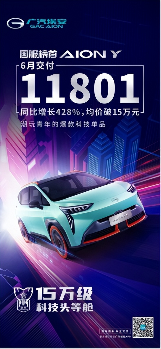 交付11801臺！國服榜首AION Y現(xiàn)象級高價(jià)值熱銷
