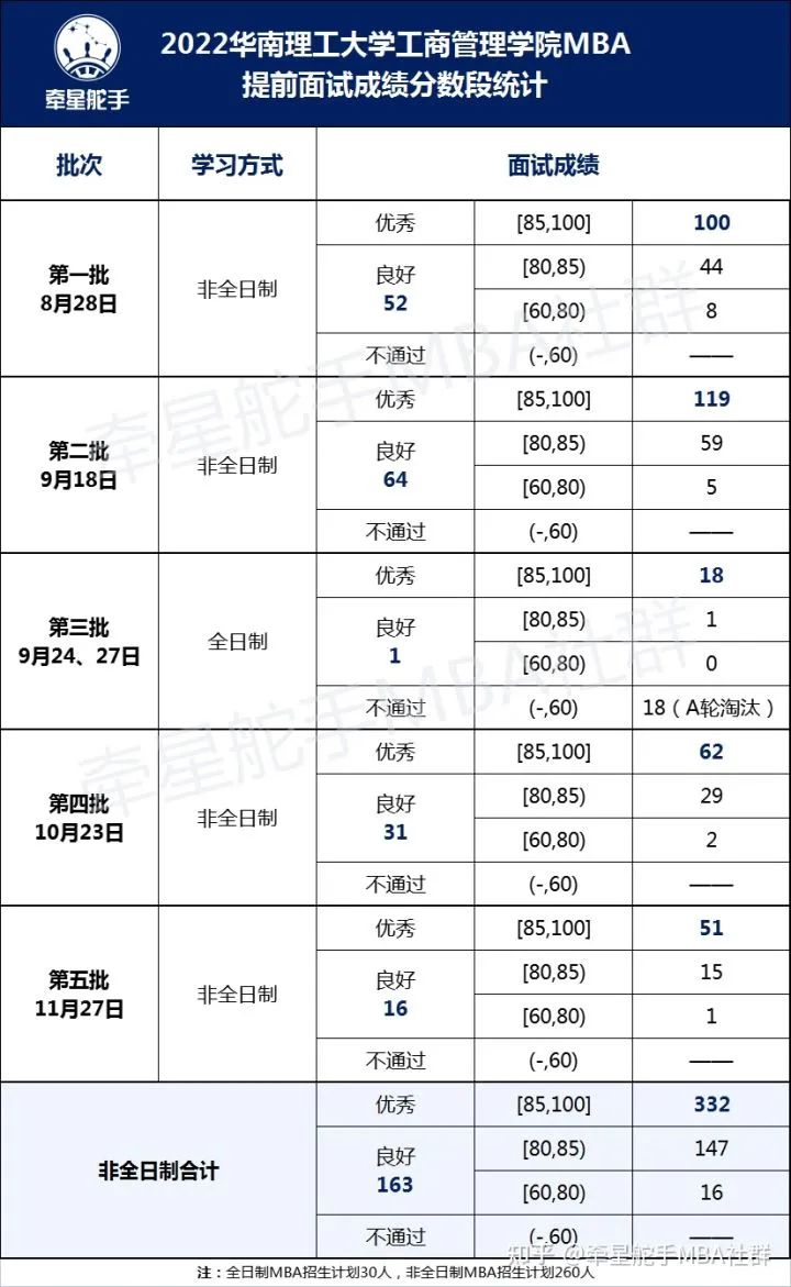 最新！2022级华南理工大学MBA考情分析