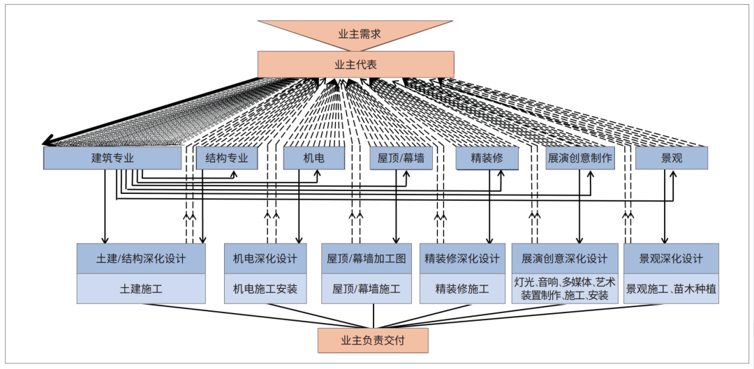 EPC模式下，建筑师如何做好设计及技术管控？