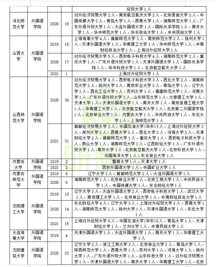 英语笔译专业调剂成功上岸方法：可调剂专业和可调剂院校汇总