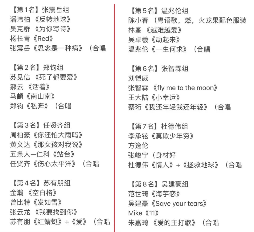 《披荆斩棘》初舞台被剧透：吴建豪组排名垫底，张学友竟有露脸