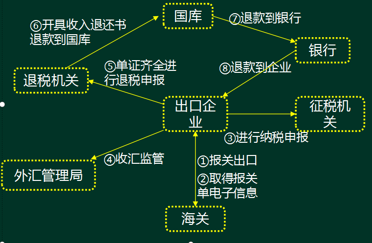 出口退税其实很简单！外贸企业和生产企业出口退税全流程，真详细