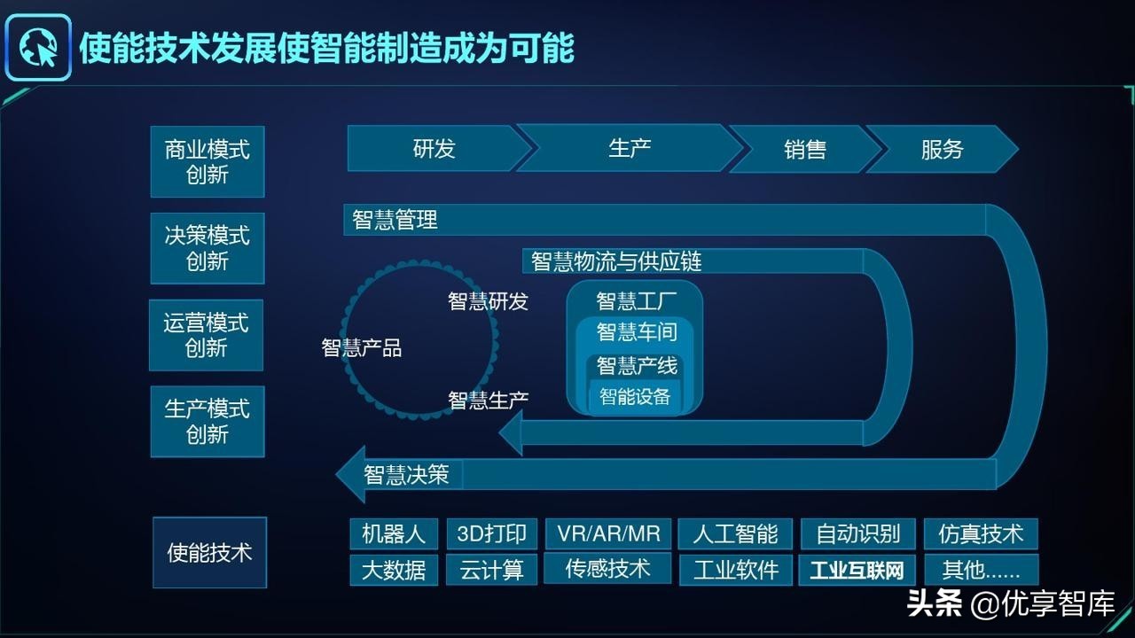 智能制造&工业大脑&数字孪生&工业互联网&数字驾驶舱解决方案