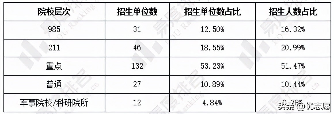 2022年机械专业硕士统考招录分析