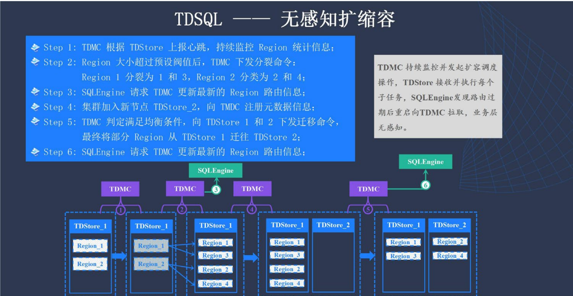 企業級分布式數據庫 TDSQL 元數據管控與集群調度