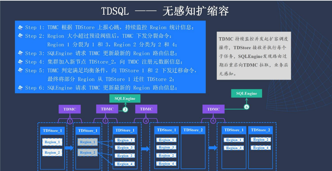 企业级分布式数据库 TDSQL 元数据管控与集群调度