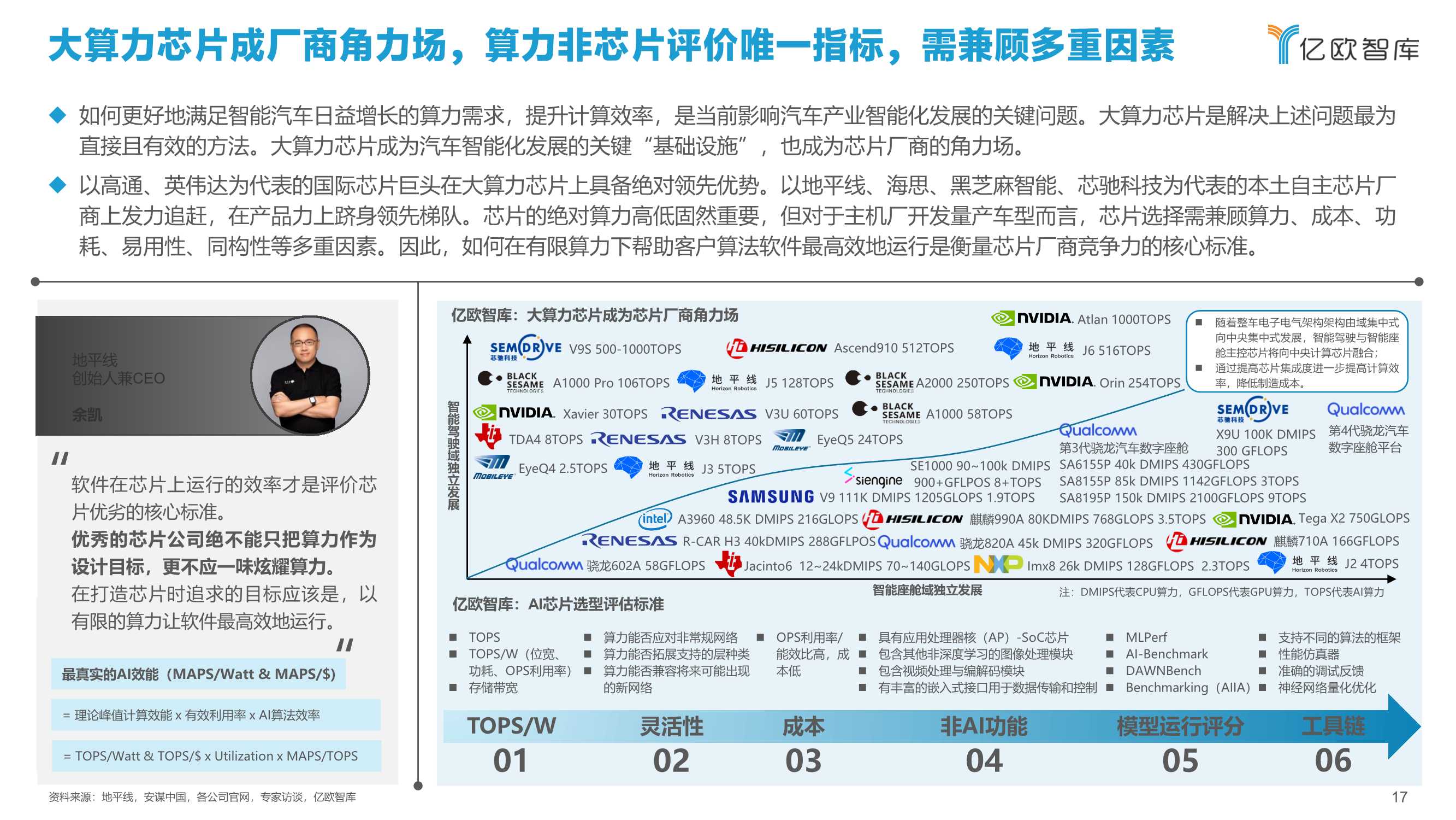 2021中国智能汽车算力发展研究报告：算力驱动汽车