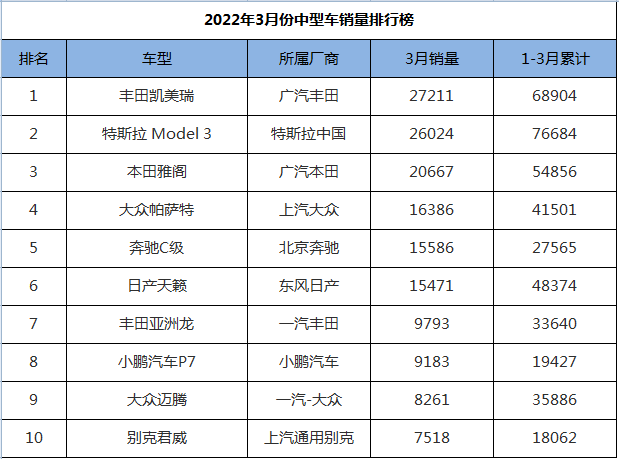 图片[1]_2022年3月份销量最好的10款B级车_5a汽车网