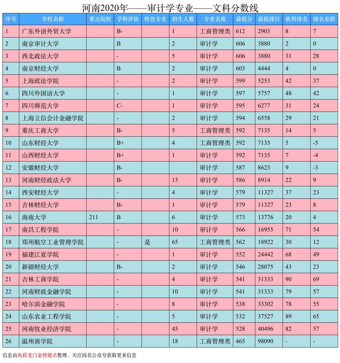 这个专业一个985高校都没开，但是却很重要，来看看审计专业
