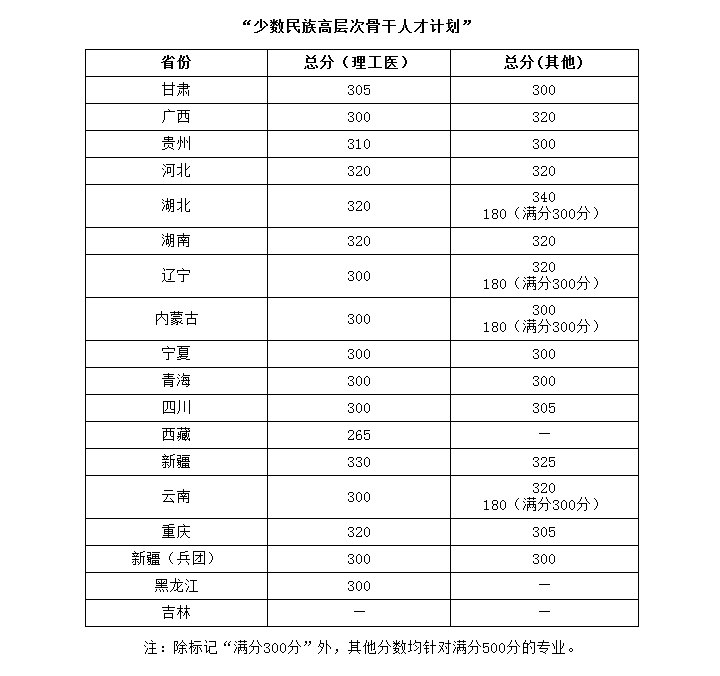 华中科技大学近3年硕士研究生入学考试复试线（2020年-2022年）