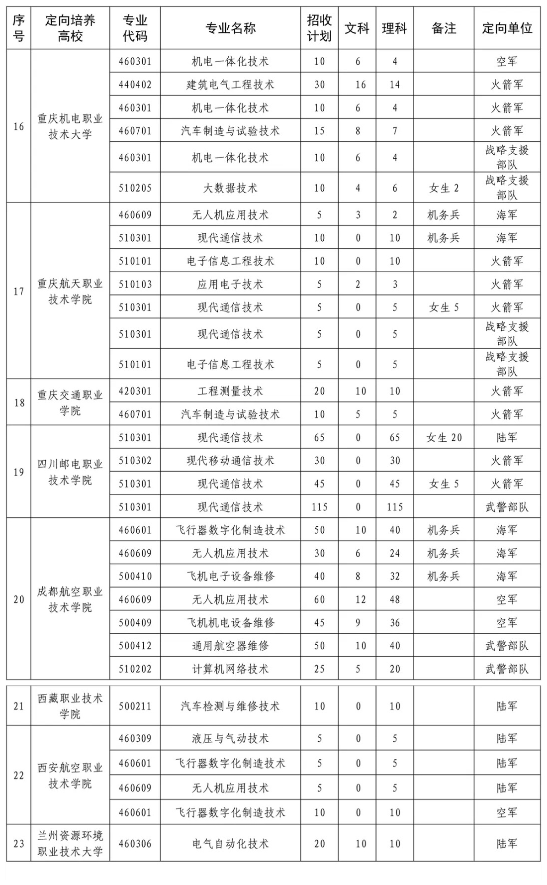 定向培养军士就是士官生，17省市招生规模公开，川渝均超1000人