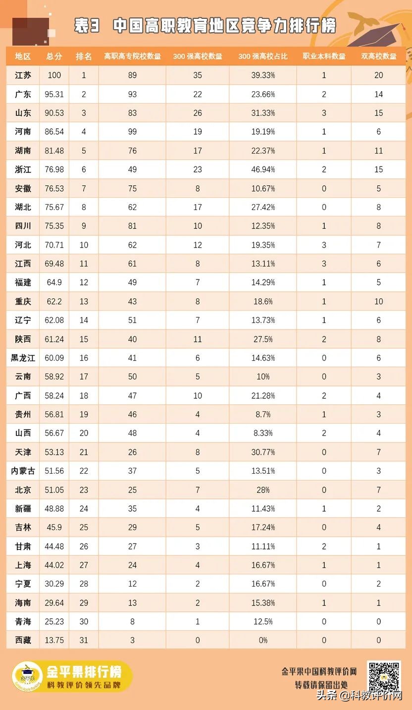 2022年“金平果”中国高职院校竞争力排行榜1000强揭晓