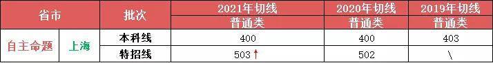 2022年上海高考分数线（各批次汇总）