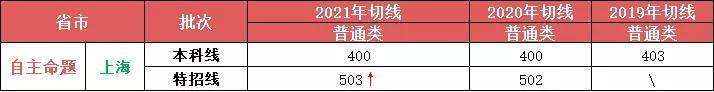 2022年上海高考分数线（各批次汇总）