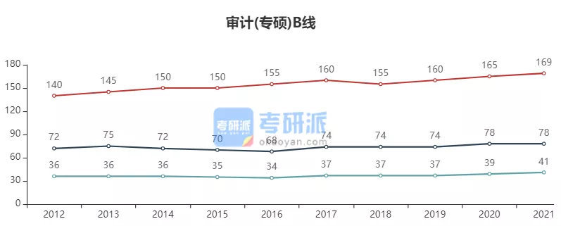 2022考研各专业国家线预测及解析