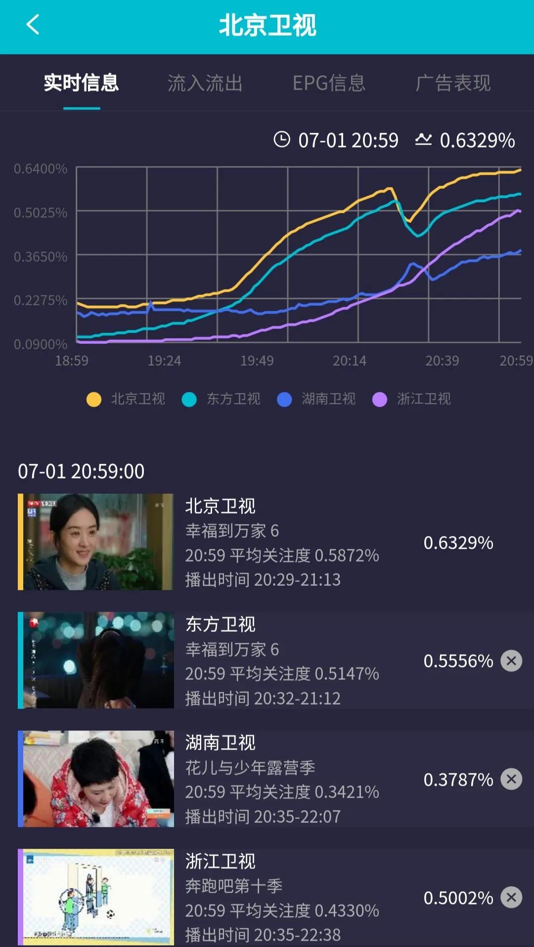 实时收视丨赵丽颖《幸福》双台再次狂涨，湖南台《花儿》影响最大