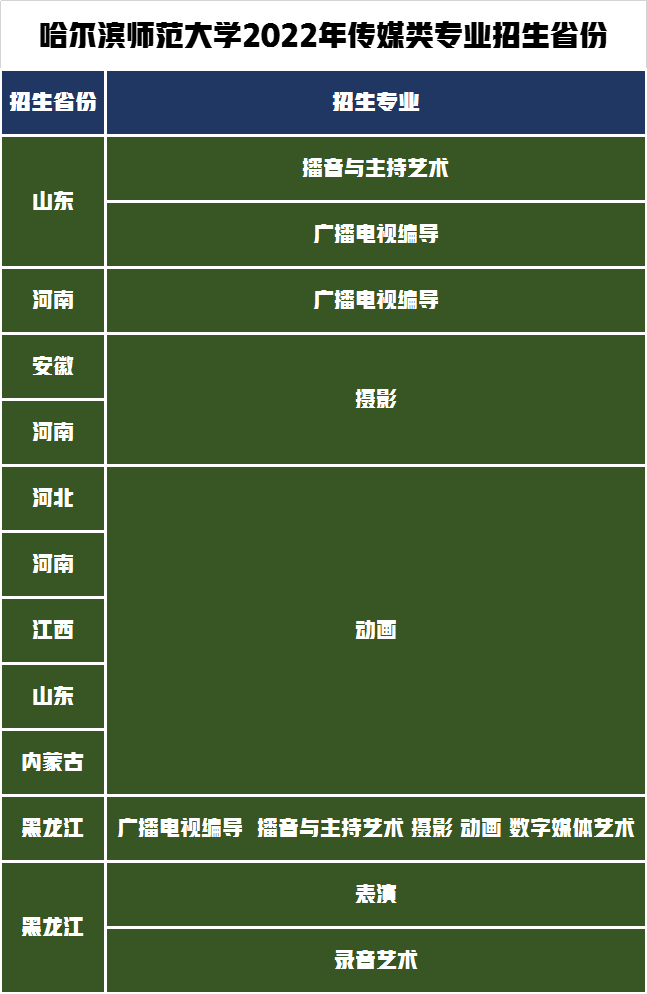 18个艺术类专业招生1564人，哈尔滨师范大学2022年录取需多少分？