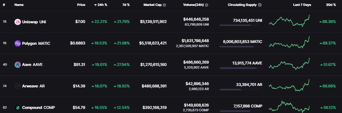 比特币价格反弹至 2 万美元以上后，UNI、MATIC 和 AAVE 飙升