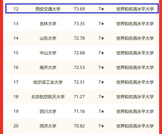 我国大学“百强榜”排名出炉，上海交大表现亮眼，中科大退居第8