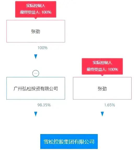 暴雷200亿！恒大之后，又一世界500强“栽”了