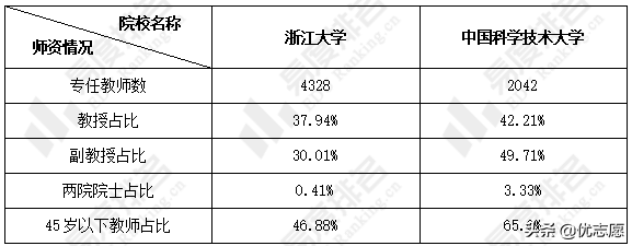 浙江大学和中国科学技术大学谁的本科实力更强，就业率更高