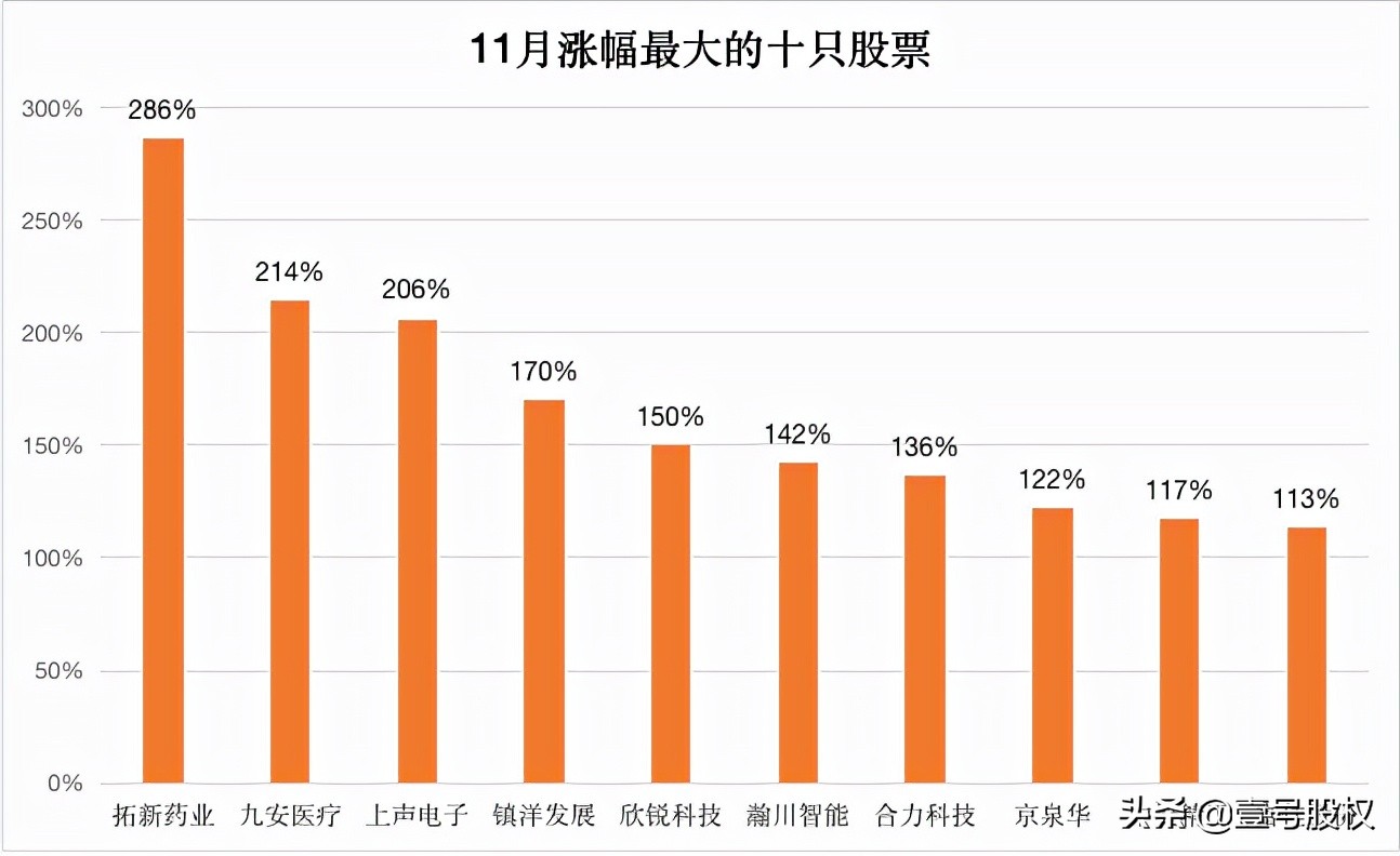 A股11月涨幅榜：十大领涨股票排名揭晓