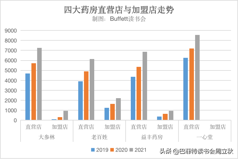 最值得期待的零售药店