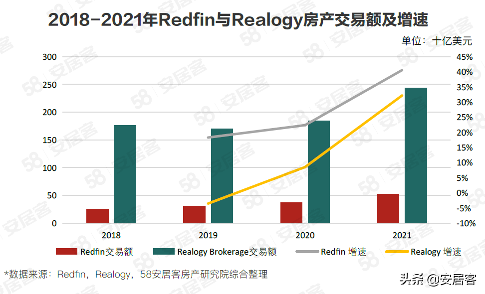 海外房产研究：Redfin颠覆性革新美国房产交易之路