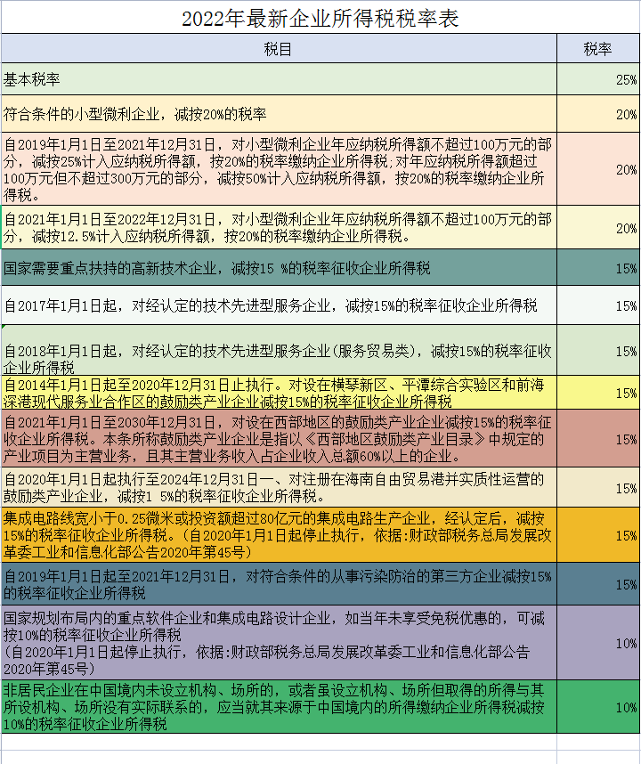 2022年最新最全18個(gè)稅種稅率表，附18稅種應(yīng)納稅額計(jì)算模板，備用