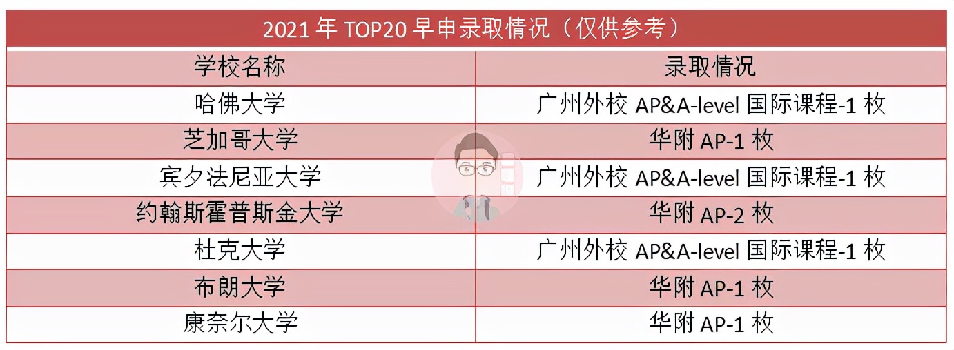 广州国际学校2022年第一波海外升学录取来啦！黑马竟是...