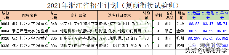 师范类专业2021年在浙江招生录取情况分析