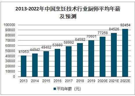 月薪4500，时长11小时，为什么越来越多的厨师不喜欢厨师这份工作