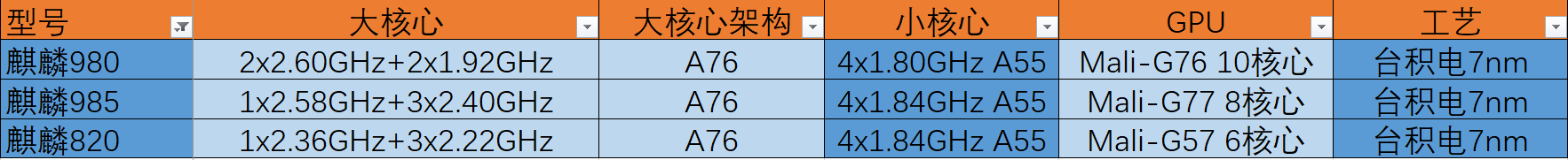 麒麟芯片从高到底排名，麒麟980和麒麟810，谁的意义更重要？
