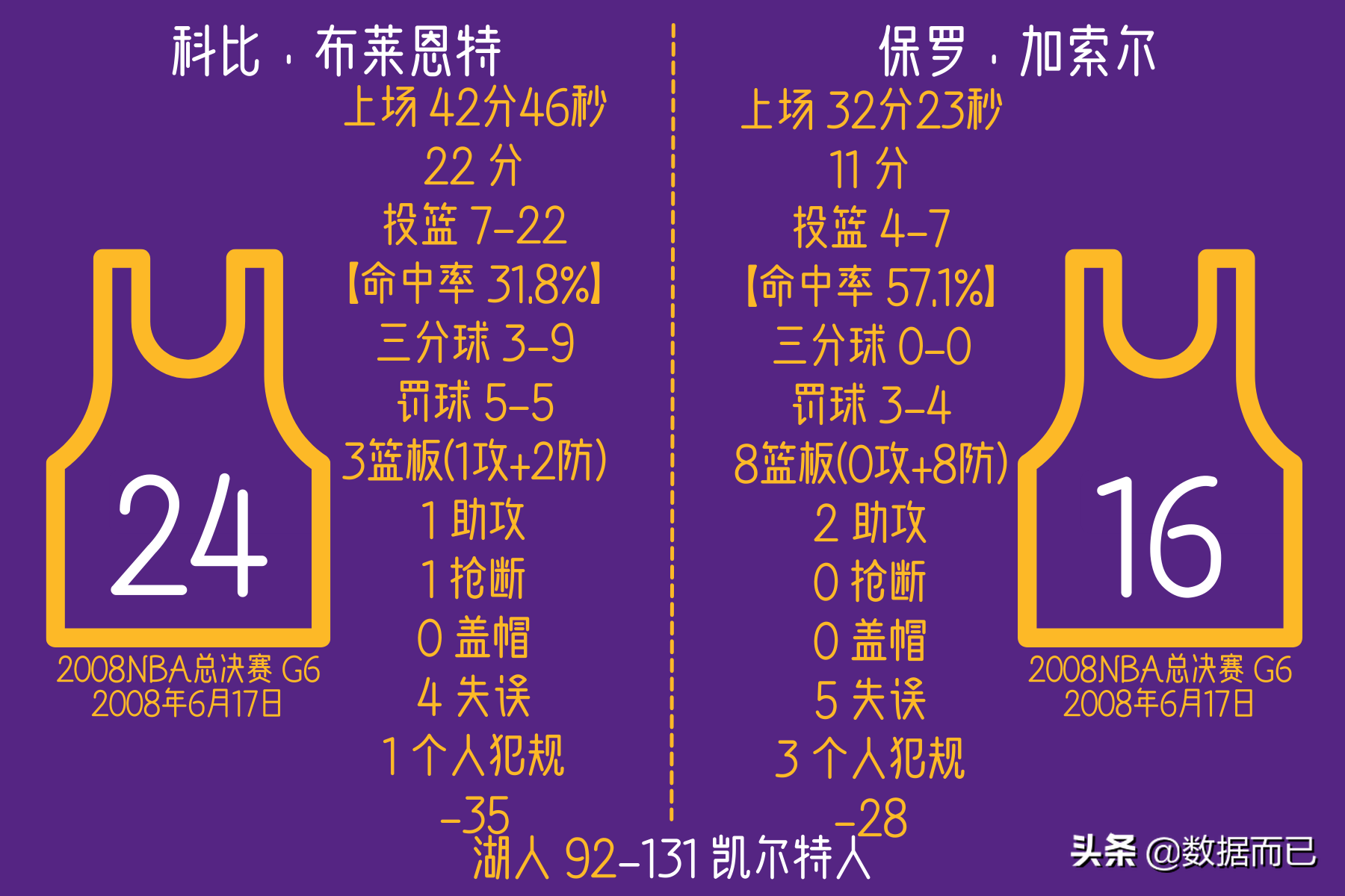 NBA2008总决赛(2008NBA总决赛(湖人2:4凯尔特人)——科比和加索尔比赛个人数据)